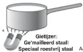 Gietijzer Ge'mailleerd staal Speciaal roestvrij staal Aa