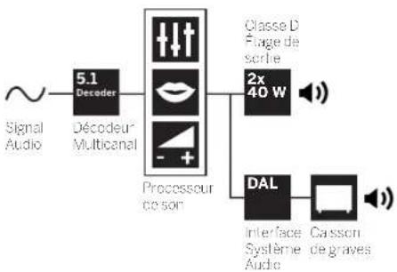 LOEWE Connect ID 46 DR+ - Un son stéréo puissant. 2 x 40 watts et des basses dynamiques. - 1