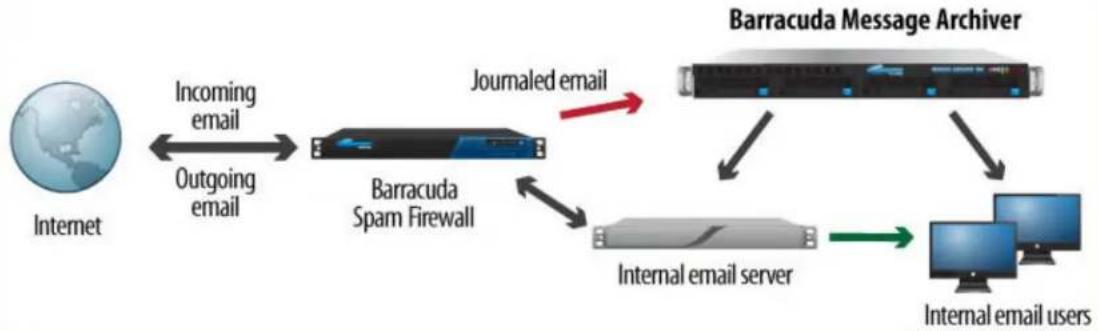 Barracuda Networks Message Archiver 850 - Important - 1