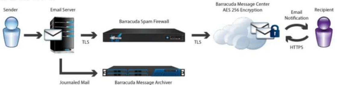 Barracuda Networks Message Archiver 850 - Related Articles - 1