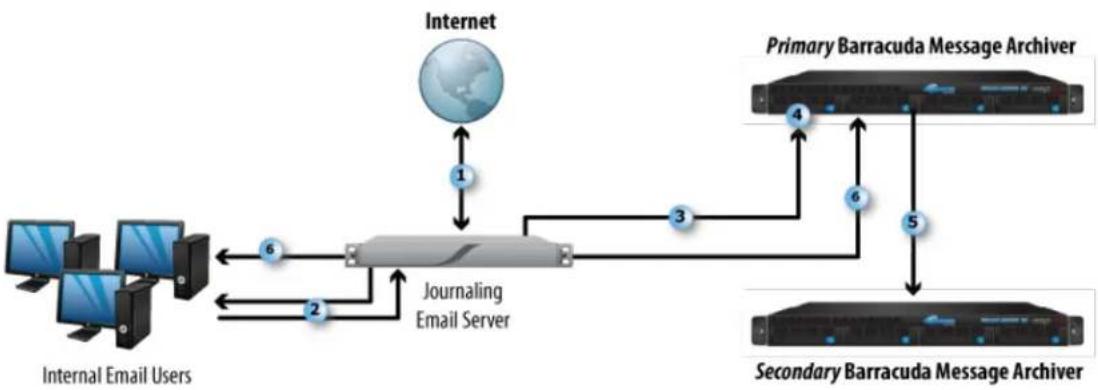 Barracuda Networks Message Archiver 850 - Retention Policies and Litigation Holds - 1