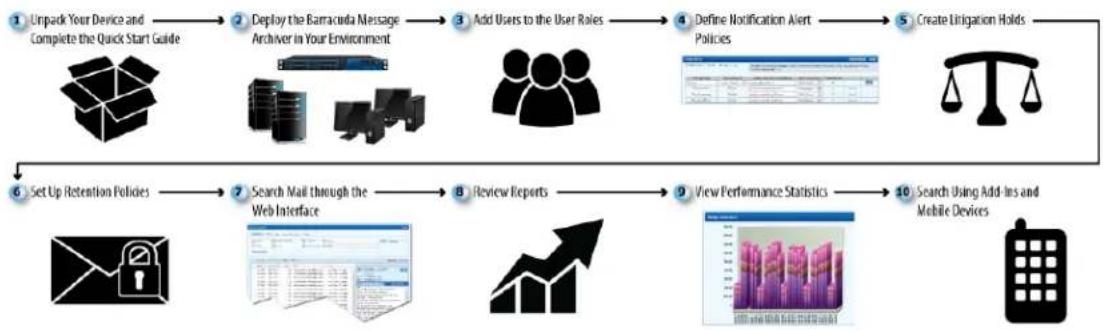 Barracuda Networks Message Archiver 850 - In this article: - 1