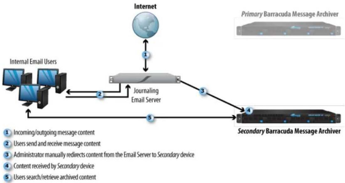 Barracuda Networks Message Archiver 850 - Offline System in a High Availability Configuration - 1