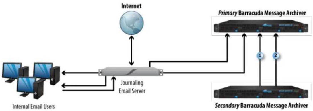 Barracuda Networks Message Archiver 850 - Offline System in a High Availability Configuration - 2