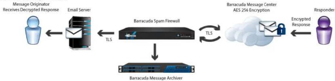 Barracuda Networks Message Archiver 850 - Related Articles - 2