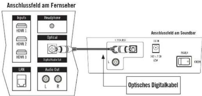 graph LR A["Inputs"] --> B["HDMI 1"] C["Headphone"] --> D["HDMI 2"] E["Optical"] --> F["HDMI 3"] G["Digital Audio Out"] --> H["L"] I["Audio Out"] --> J["L"] K["Optisches Digitalkabel"] --> L["L"] M["Anschlussfeld am Fernseher"] --> N["Anschlussfeld am Soundbar"] N --> O["DCIN"] N --> P["40V > 50 SEW…