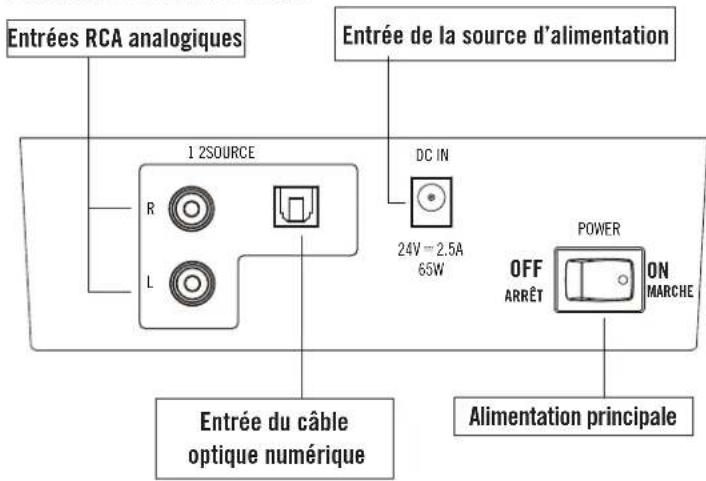 Entrées RCA analogiques Entrée de la source d'alimentation 1 2SOURCE DC IN 24V = 2.5A 65W R L Power OFF ARRÊT ON MARCHE Entrée du câble optique numérique Alimentation principale
