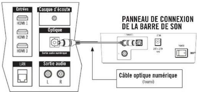 PANNEAU DE CONNEXION DE LA BARRE DE SON Entrées Casque d'écoute HDMI 1 HDMI 2 HDMI 3 Optique Sortie audio numérique LAN Sortie audio L R Câble optique numérique (fourai)