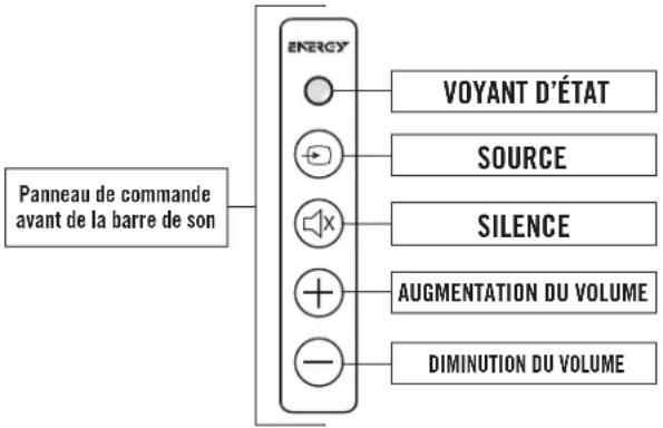 graph LR A["Parneau de commande avant de la barre de son"] --> B["ENERGY"] B --> C["VOYANT D'ÉTAT"] B --> D["SOURCE"] B --> E["SILENCE"] B --> F["AUGMENTATION DU VOLUME"] B --> G["DIMINUTION DU VOLUME"]