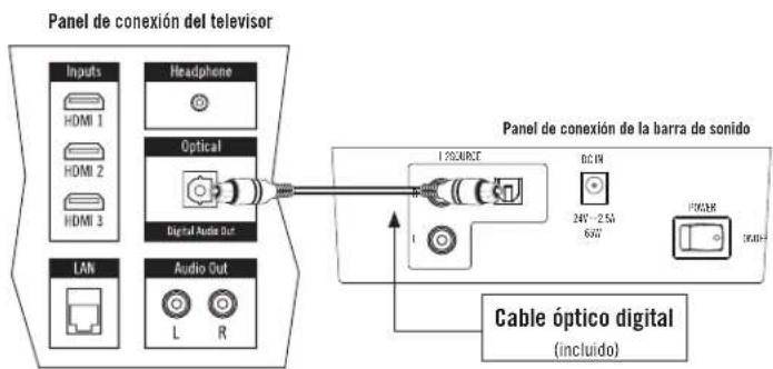 graph TD A["Inputs"] --> B["HDMI 1"] A --> C["HDMI 2"] A --> D["HDMI 3"] E["Headphone"] --> F["Optical"] G["LAN"] --> H["Audio Out"] I["Digital Audio Out"] --> J["Panel de conexión de la barra de sonido"] K["Cable óptico digital (incluido)"] --> L["I SOURCE"] M["BCD IN 24V~2.5V 60W"] --> N["LED"]