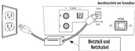 Anschlussfeld am Soundbar 1 SOURCE 2 R L GND TAC 5A 50W POTAR DUT ON Netzteil und Netzkabel