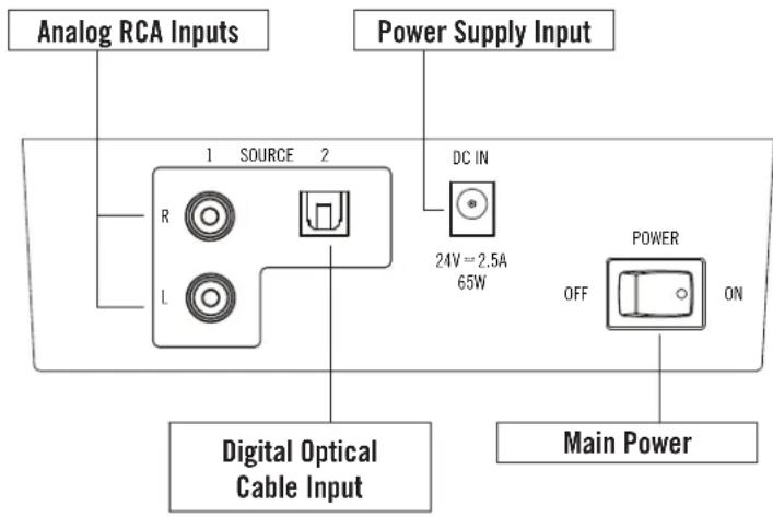 Analog RCA Inputs Power Supply Input 1 SOURCE 2 DC IN 24V = 2.5A 65W Digital Optical Cable Input POWER OFF ON Main Power