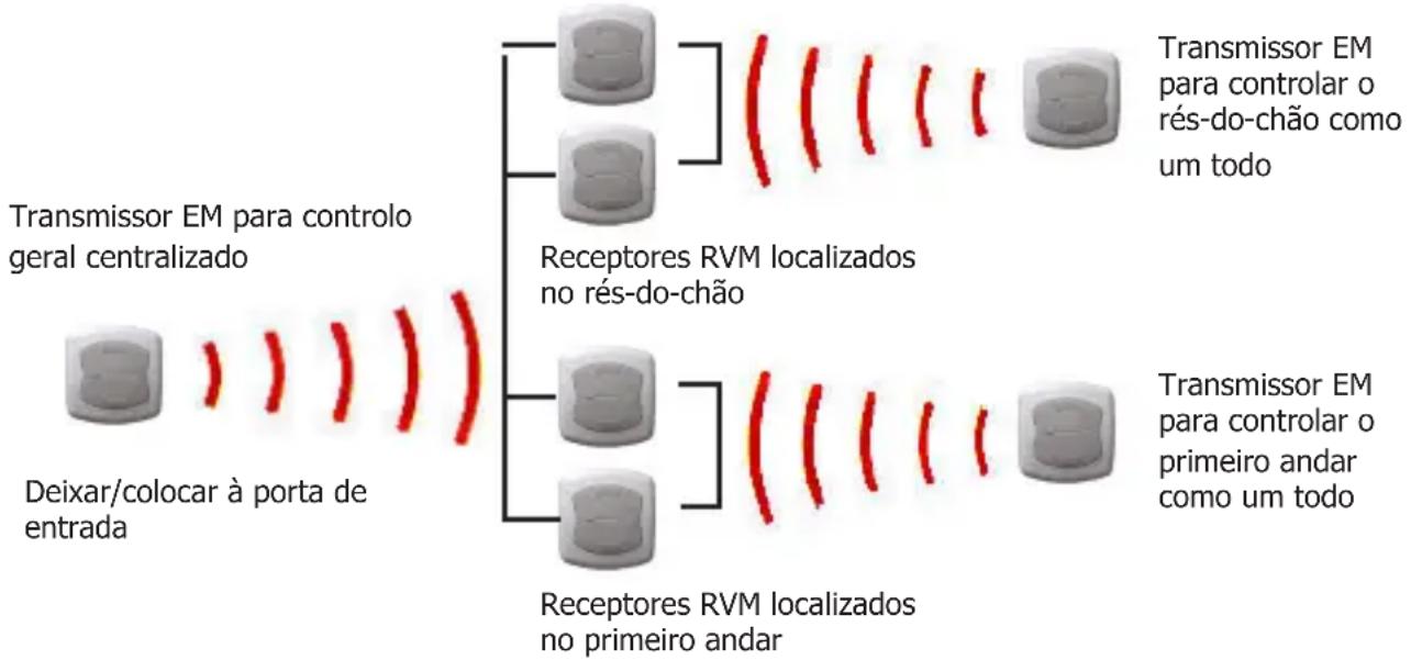 EBODE EM - Envio de comandos DIM e BRIGTH e ajuste de posição de estores - 1