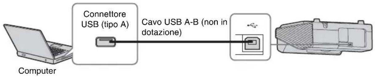 Connettore USB (tipo A) Cavo USB A-B (non in dotazione) Computer