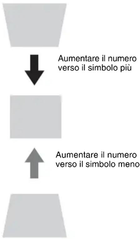 Aumentare il numero verso il simbolo più Aumentare il numero verso il simbolo meno