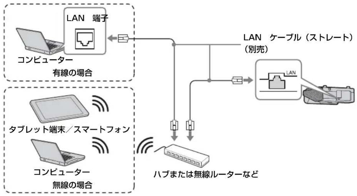 SONY VPL-SX630 - LAN 端子 (LAN) - 1