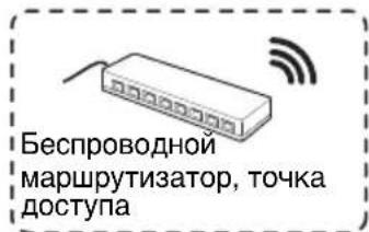 Беспроводной маршрутизатор, точка доступа