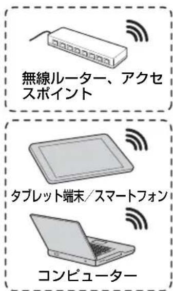 無線ルーター、アクセ スポイント タブレット端末/スマートフォン コンピューター