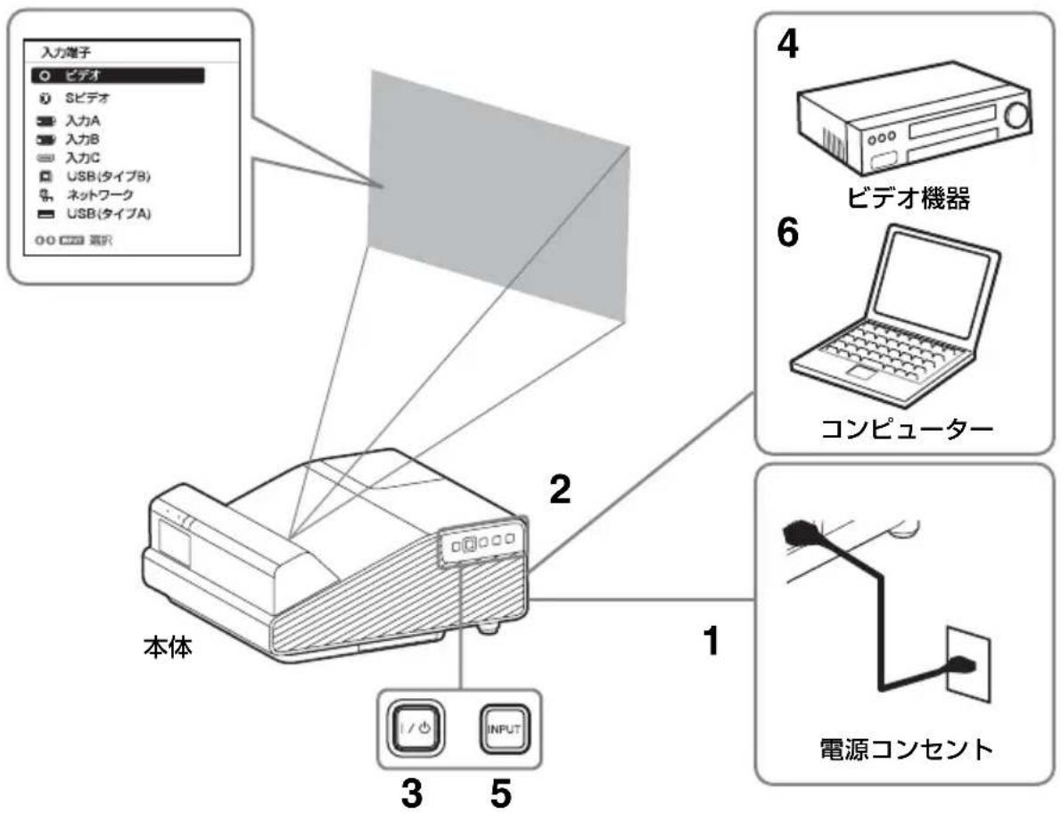 SONY VPL-SX630 - ご注意 - 1