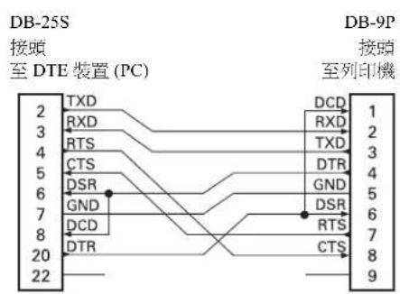 DB-25S 接頭 至 DTE 裝置 (PC) TXD RXD RTS CTS DSR GND DCD DTR 20 22 DB-9P 接頭 至列印機 1 2 3 4 5 6 7 8 9 DCD RXD TXD DTR GND DSR RTS CTS
