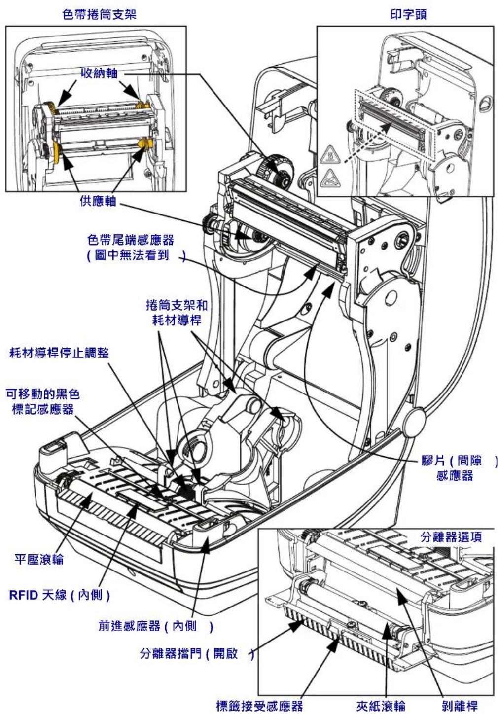 色帶捲筒支架 收納軸 供應軸 色帶尾端感應器 (圖中無法看到 ) 捲筒支架和 耗材導桿 耗材導桿停止調整 可移動的黑色 標記感應器 平壓滾輪 RFID 天線 (內側) 前進感應器 (內側 ) 分離器擋門 (開啟) 標籤接受感應器 夾紙滾輪 剝離桿 印字頭 膠片 (間隙) 感應器 分離器選項