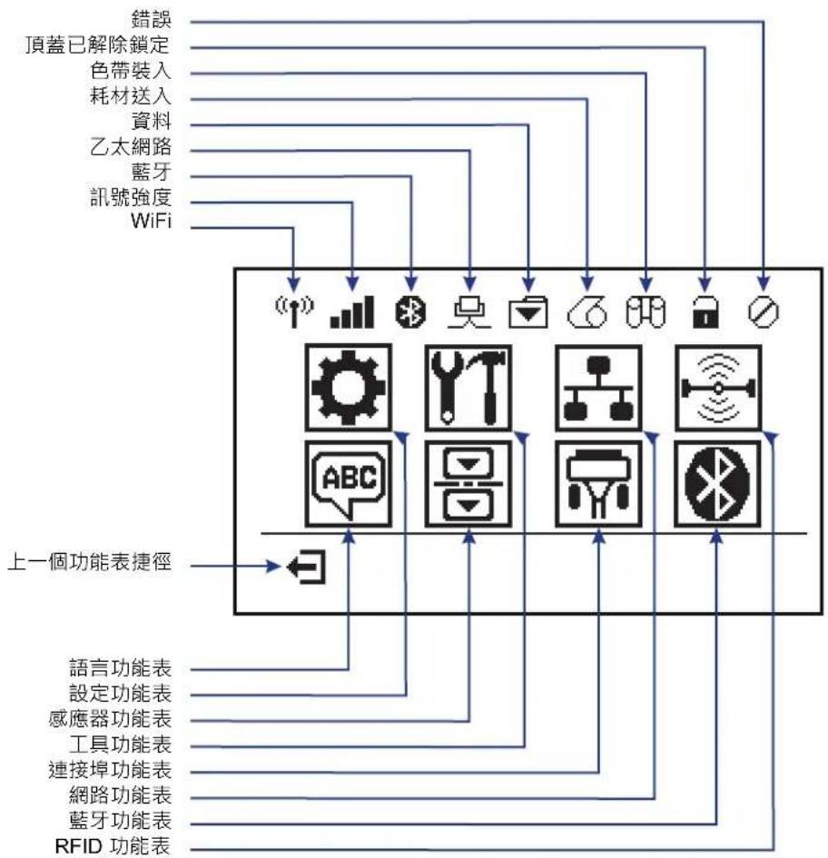 ZEBRA ZD500 - 控制面板顯示器功能表與狀態圖示 - 1