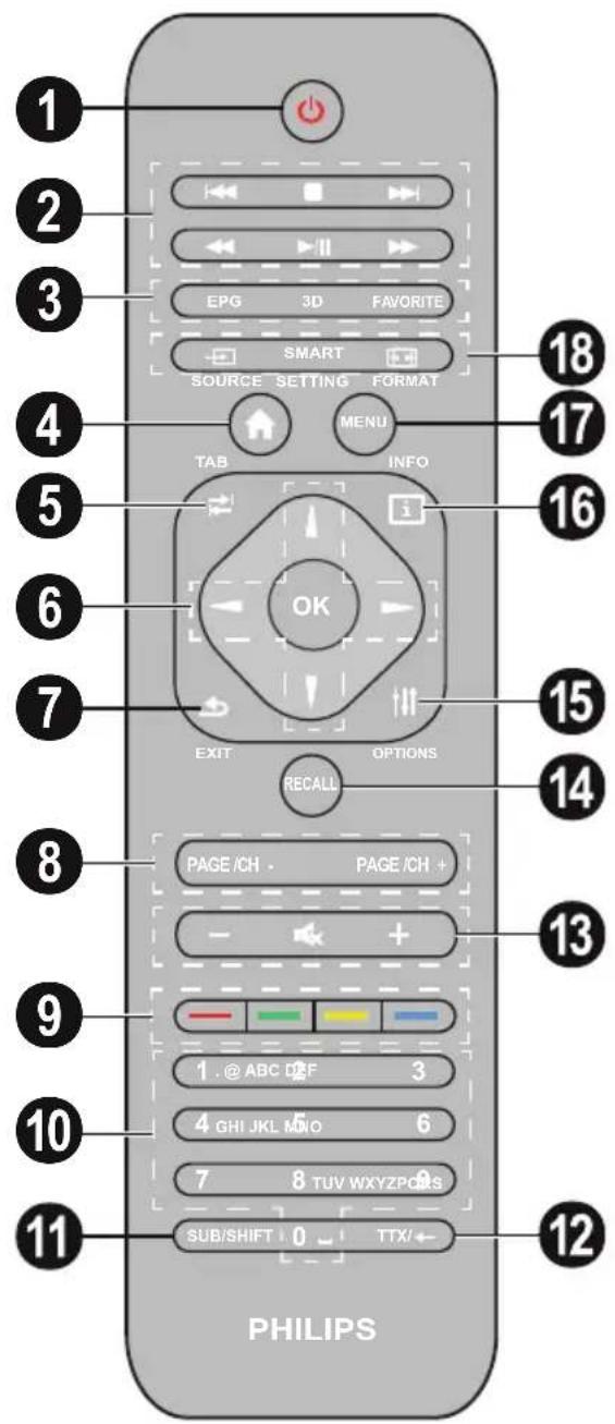 1 2 3 EPG 3D FAVORITE SMART SOURCE SETTING FORMAT 18 17 4 TAB INFO 5 OK 6 EXIT OPTIONS 7 RECALL 15 14 8 PAGE/CH - PAGE/CH + 9 - + - 1 .@ ABC DEF 3 4 GHI JKL MNO 6 7 8 TUV WXYZPCMS 10 SUB/SHIFT 0 TTX/ 11 PHILIPS 12
