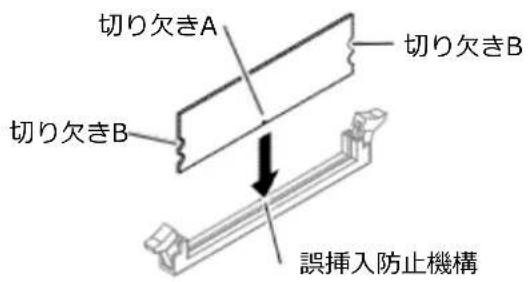 切り欠きA 切り欠きB 切り欠きB 誤挿入防止機構