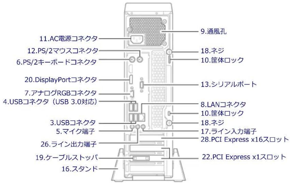 11. AC電源コネクタ 12. PS/2マウスコネクタ 6. PS/2キーボードコネクタ 20. DisplayPortコネクタ 7. アナログRGBコネクタ 4. USBコネクタ (USB 3.0対応) 3. USBコネクタ 5. マイク端子 26. ライン出力端子 19. ケーブルストッパ 16. スタンド 9. 通風孔 18. ネジ 10. 筐体ロック 13. シリアルポート 8. LANコネクタ 10. 筐体ロック 18. ネジ 17. ライン入力端子 28. PCI Express x16スロット 22. PCI Express x1スロット