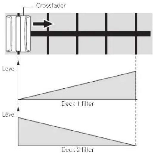 Crossfader Level Deck 1 filter Level Deck 2 filter