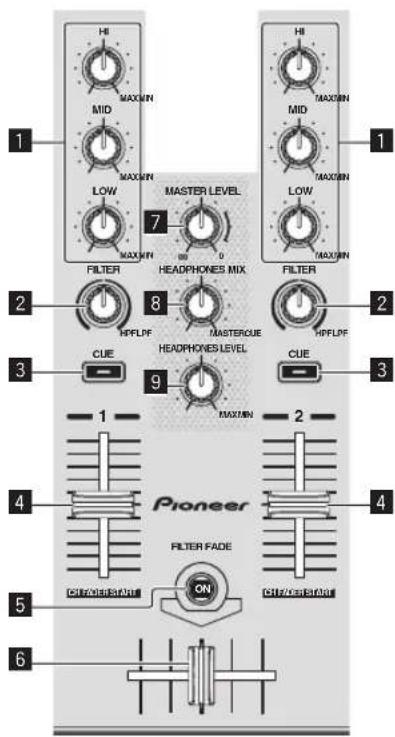 HI MAX/MIN MID MAX/MIN LOW MAX/MIN MASTER LEVEL 7 2 FILTER 8 HPFLPF MASTER/CUE 9 HEADPHONES MIOX HEADPHONES LEVEL FILTER CUE MAX/MIN 2 Pioneer FILTER FADE ON 1 4 5 6 CH FADER START CH FADER START 1 2 3 4 5 6