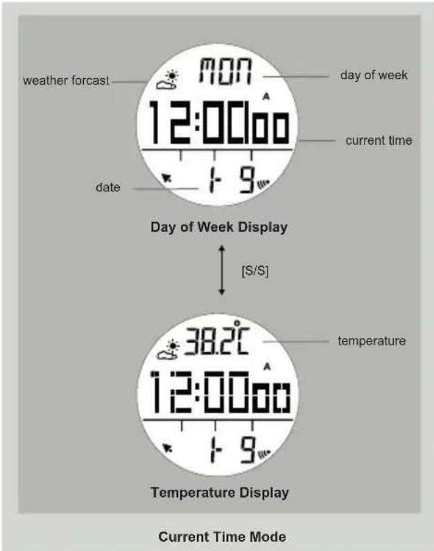 weather forecast day of week 12:00:00 current time date - 9 Day of Week Display [S/S] 38.2°C temperature 12:00:00 - 9 Temperature Display Current Time Mode
