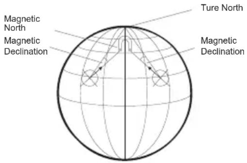 Magnetic North Magnetic Declination Ture North Magnetic Declination