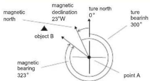 magnetic north magnetic declination 23°W object B ture north 0° ture bearinh 300° point A magnetic bearing 323°
