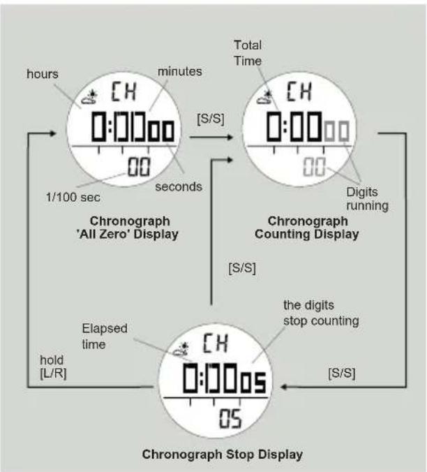 Pyle PSWWM82 - Chronograph Mode - Start/Stop the Chronograph - 1