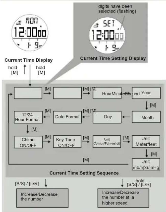 Pyle PSWWM82 - Current Time Mode - Setting the Current Time - 1