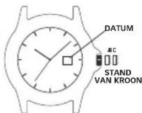 DATUM BC STAND VAN KROON