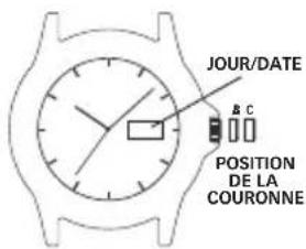 JOUR/DATE & C POSITION DE LA COURONNE