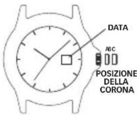 DATA ABC POSIZIONE DELLA CORONA