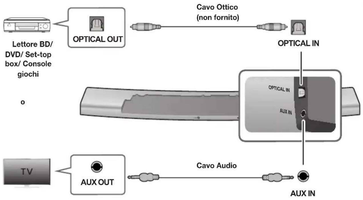 graph LR A["TV"] --> B["AUX OUT"] B --> C["Cavo Audio"] C --> D["AUX IN"] E["Lettore BD/ DVD/ Set-top box/ Console giochi"] --> F["OPTICAL OUT"] F --> G["Cavo Ottico (non fornito)"] G --> H["OPTICAL IN"] H --> I["AUX IN"]