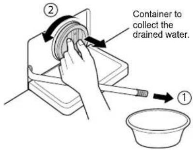Container to collect the drained water. ①