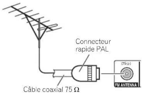 Connecteur rapide PAL Câble coaxial 75 Ω (75Ω) FM ANTENNA