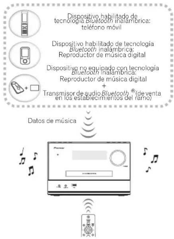 Dispositivo habilitado de tecnología Bluetooth inalámbrica: teléfono móvil Dispositivo habilitado de tecnología Bluetooth inalámbrica: Reproductor de música digital Dispositivo no equipado con tecnología Bluetooth inalámbrica: Reproductor de música digital + Transmisor de audio Bluetooth®(de venta en los establecimientos del ramo) Datos de música