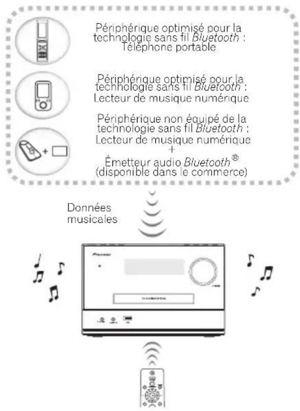 Périphérique optimisé pour la technologie sans fil Bluetooth : Téléphone portable Périphérique optimisé pour la technologie sans fil Bluetooth : Lecteur de musique numérique Périphérique non équipé de la technologie sans fil Bluetooth : Lecteur de musique numérique + Émetteur audio Bluetooth® (disponible dans le commerce) Données musicales