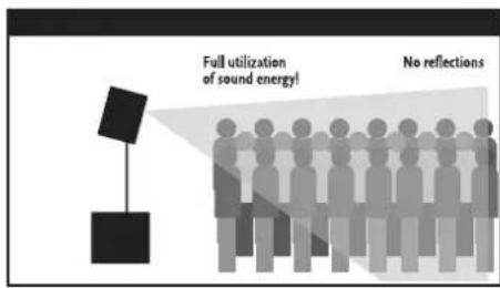Full utilization of sound energy! No reflections