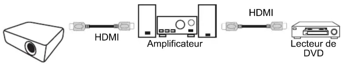 graph LR A[" projector"] --> B["HDMI"] B --> C["Amplificateur"] C --> D["HDMI"] D --> E["Lecteur de DVD"]