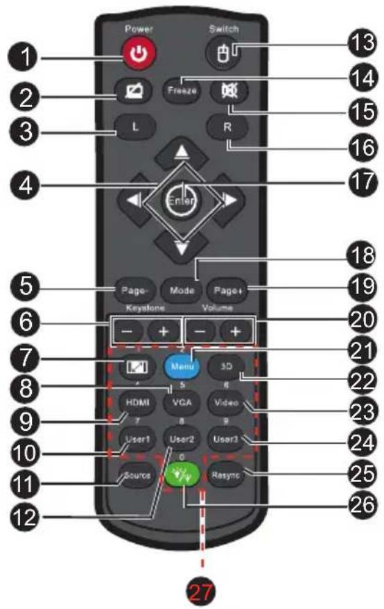 Power Switch 13 2 3 4 5 6 7 8 9 10 11 12 27 14 15 16 17 18 19 20 21 22 23 24 25 26 Page- Mode Page+ Keystone Volume Menu 3D HDMI VGA Video User1 User2 User3 Source Resync