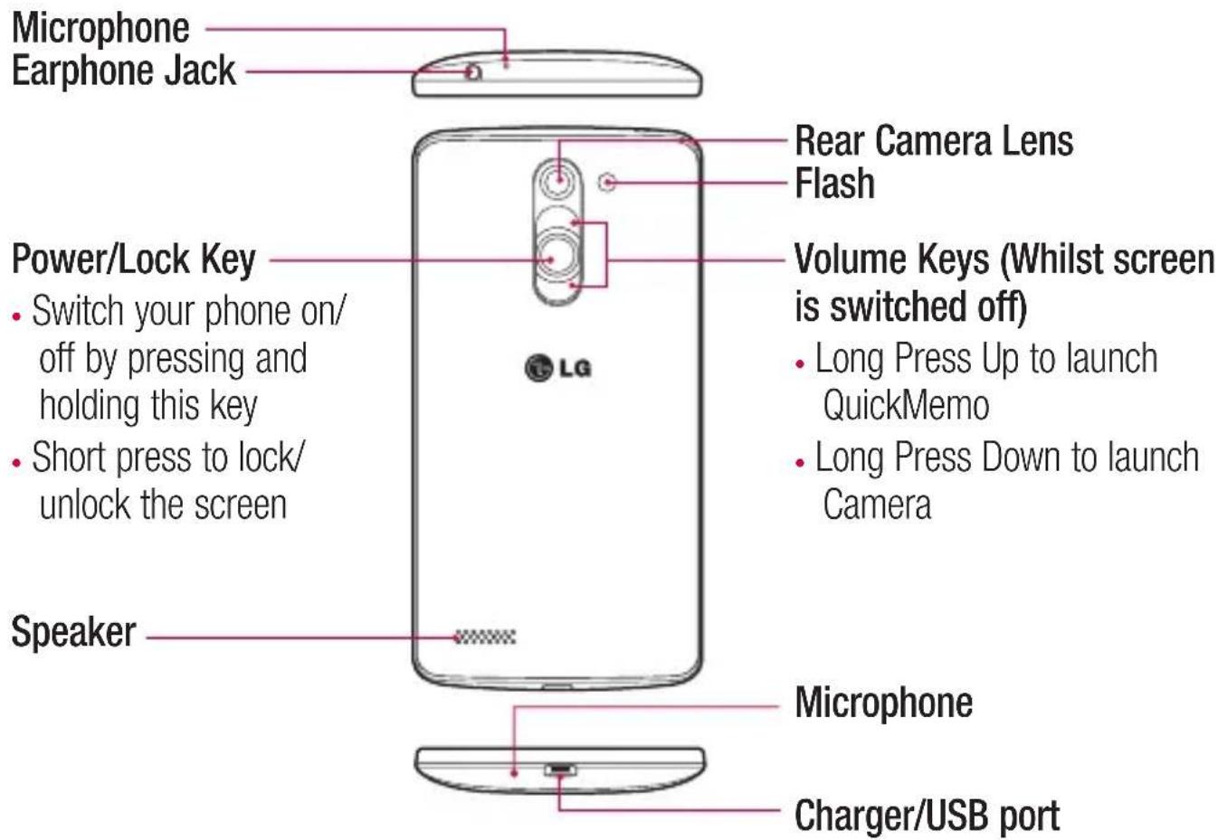 Microphone Earphone Jack Power/Lock Key • Switch your phone on/ off by pressing and holding this key • Short press to lock/ unlock the screen Speaker Rear Camera Lens Flash Volume Keys (Whilst screen is switched off) • Long Press Up to launch QuickMemo • Long Press Down to launch Camera Speaker Microphone Charger/USB port