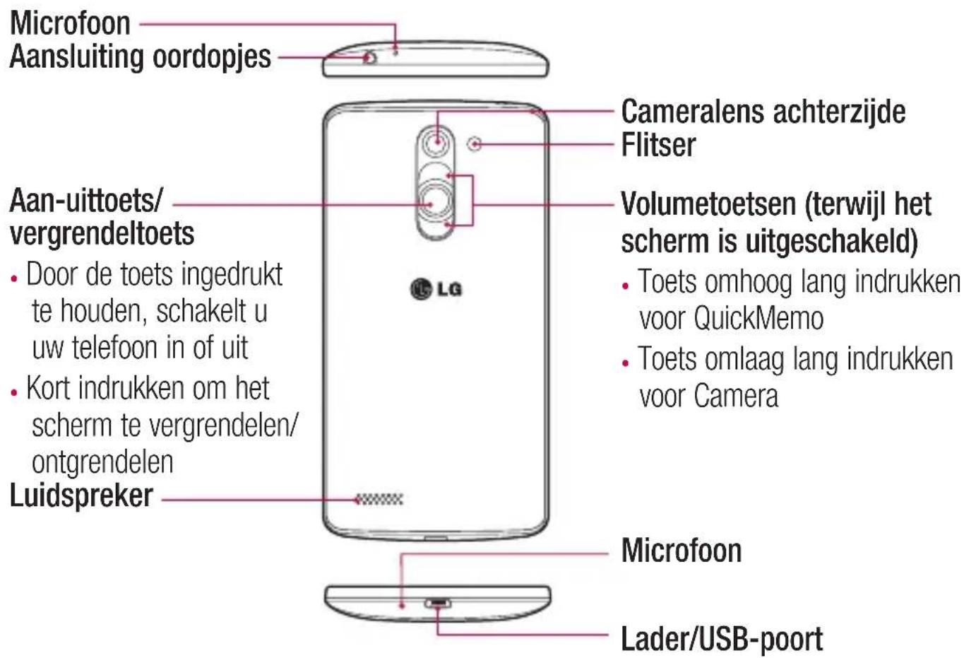 Microfoon Aansluiting oordopjes Aan-uittoets/ vergrendeltoets • Door de toets ingedrukt te houden, schakelt u uw telefoon in of uit • Kort indrukken om het scherm te vergrendelen/ ontgrendelen Luidspreker Cameralens achterzijde Flitser Volumetoetsen (terwijl het scherm is uitgeschakeld) • Toets omhoog lang indrukken voor QuickMemo • Toets omlaag lang indrukken voor Camera Microfoon Lader/USB-poort
