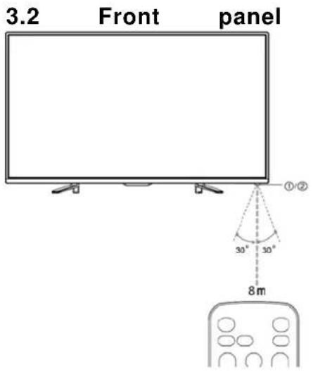 3.2 Front panel ①② 30° 30° 8 m